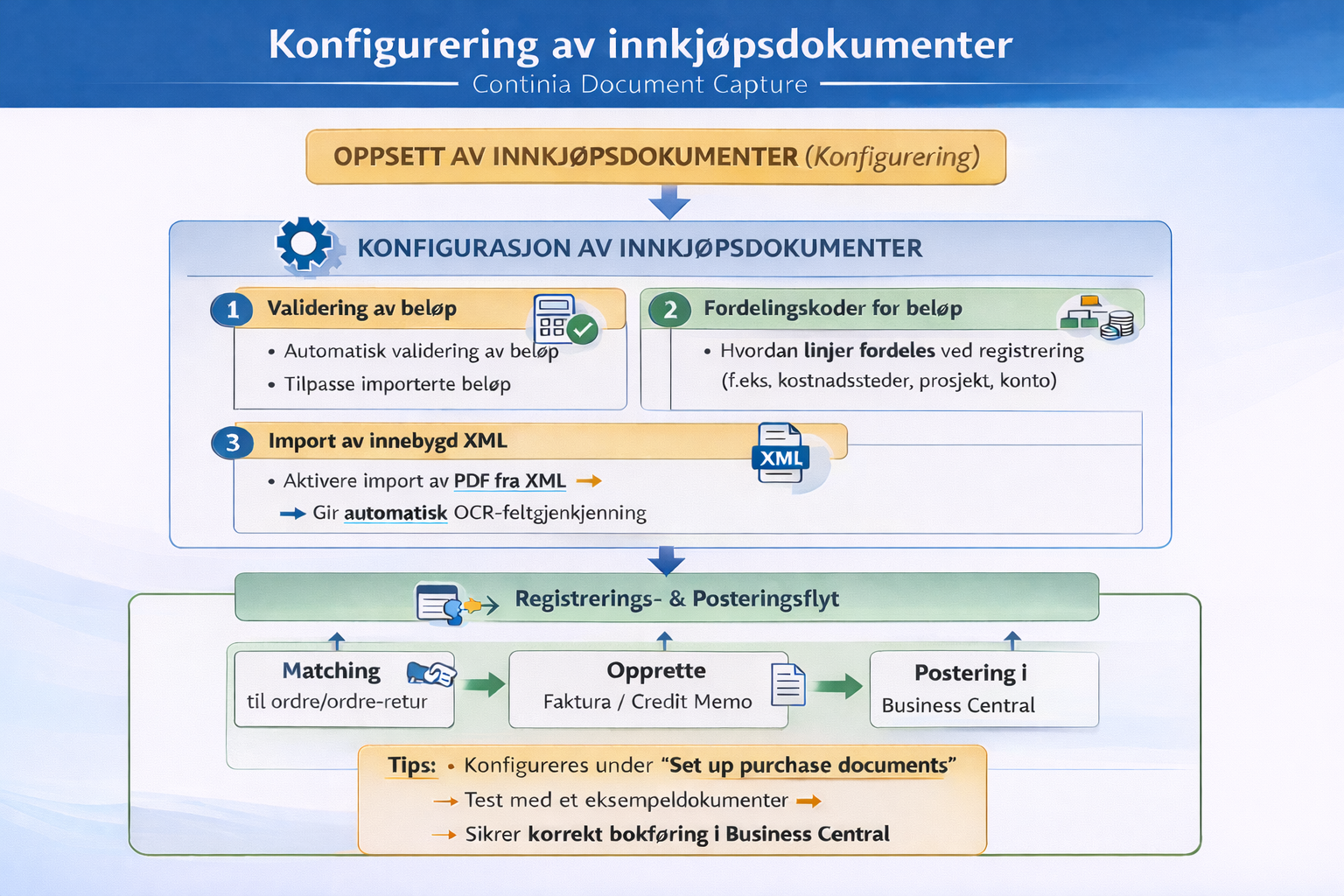 Konfig Av Innkjøpsdokument BC DC Chatgpt