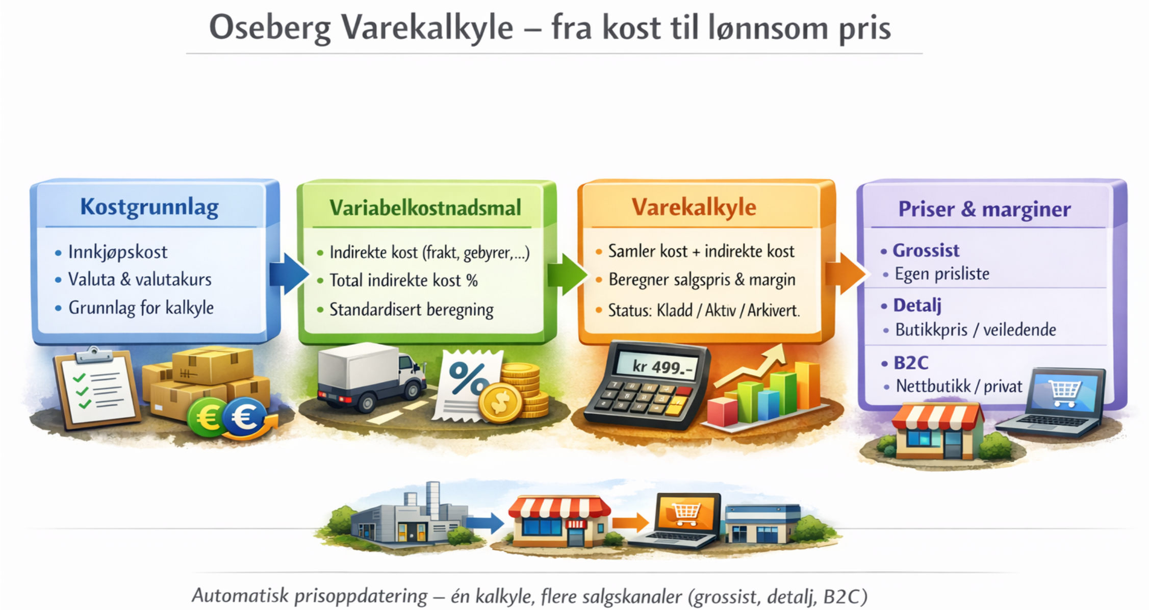 Oseberg Varekalkyle Chatgpt