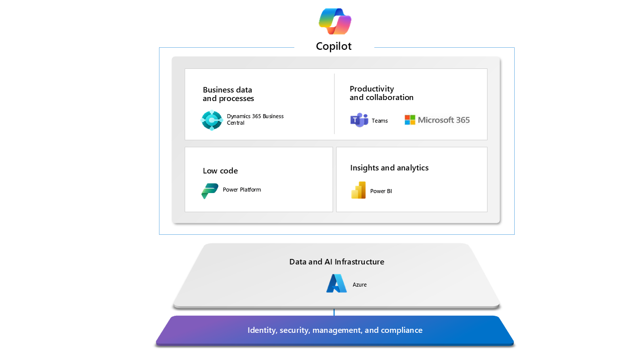 Dynamics 365 Business Central Pitch
